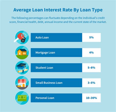 Long Term Unsecured Loan Rates
